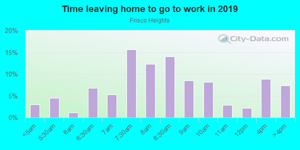 Time Leaving Home for Work in Frisco Heights in Fort Worth neighborhood in TX