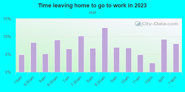 Time Leaving Home for Work in Alief in Houston neighborhood in TX