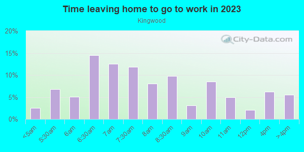Time Leaving Home for Work in Kingwood in Kingwood neighborhood in TX