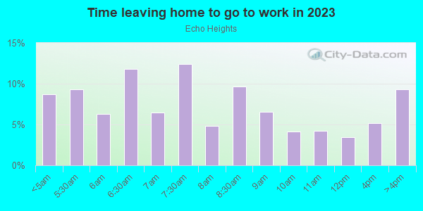 Time Leaving Home for Work in Echo Heights in Fort Worth neighborhood in TX
