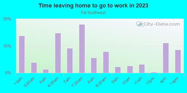 Time Leaving Home for Work in Far Southwest in Fort Worth neighborhood in TX