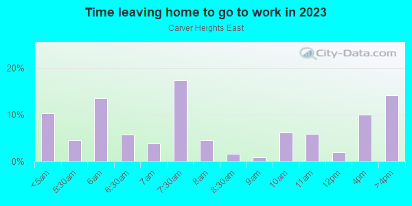 Time Leaving Home for Work in Carver Heights East in Fort Worth neighborhood in TX