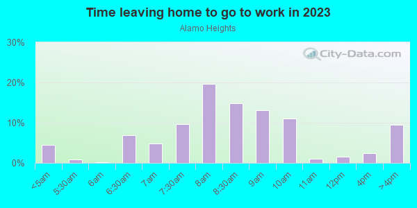 Time Leaving Home for Work in Alamo Heights in Fort Worth neighborhood in TX