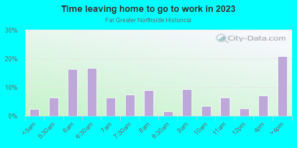 Time Leaving Home for Work in Far Greater Northside Historical in Fort Worth neighborhood in TX