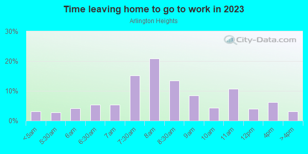 Time Leaving Home for Work in Arlington Heights in Fort Worth neighborhood in TX