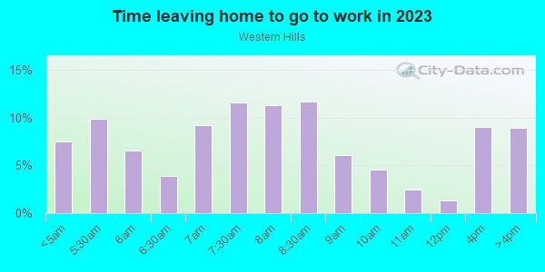 Time Leaving Home for Work in Western Hills in Fort Worth neighborhood in TX