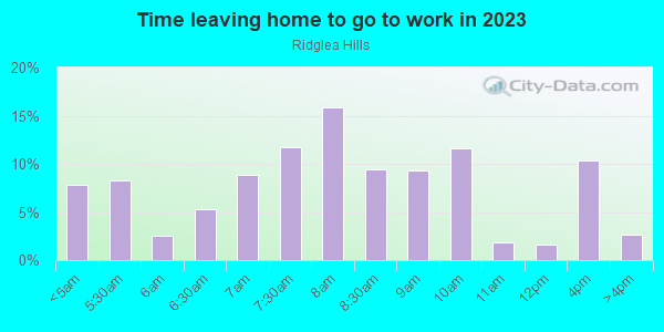 Time Leaving Home for Work in Ridglea Hills in Fort Worth neighborhood in TX
