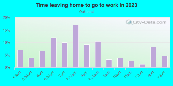 Time Leaving Home for Work in Oakhurst in Fort Worth neighborhood in TX