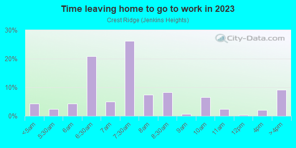 Time Leaving Home for Work in Crest Ridge in Fort Worth neighborhood in TX