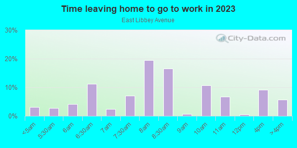 Time Leaving Home for Work in East Libbey Avenue in Fort Worth neighborhood in TX