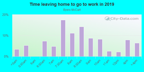 Time Leaving Home for Work in Byers McCart in Fort Worth neighborhood in TX