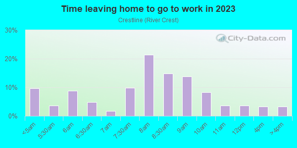 Time Leaving Home for Work in Crestline in Fort Worth neighborhood in TX