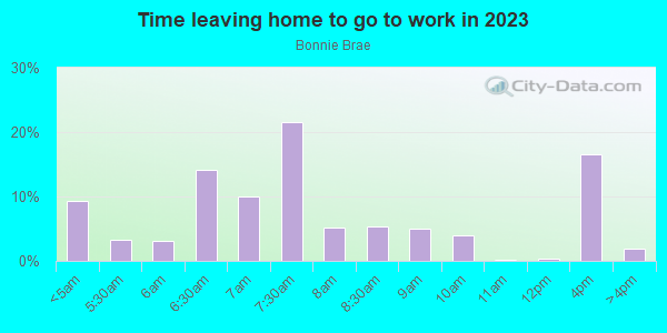Time Leaving Home for Work in Bonnie Brae in Fort Worth neighborhood in TX