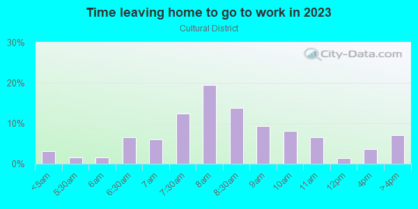 Time Leaving Home for Work in Cultural District in Fort Worth neighborhood in TX