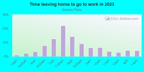 Time Leaving Home for Work in Berkeley Place in Fort Worth neighborhood in TX