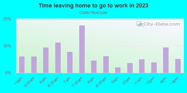 Time Leaving Home for Work in Carter Riverside in Fort Worth neighborhood in TX