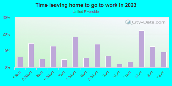 Time Leaving Home for Work in United Riverside in Fort Worth neighborhood in TX