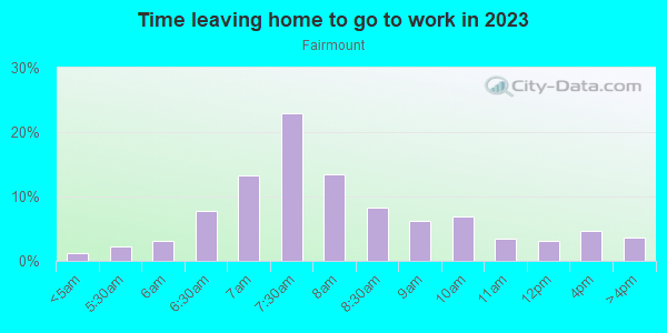 Time Leaving Home for Work in Fairmount in Fort Worth neighborhood in TX
