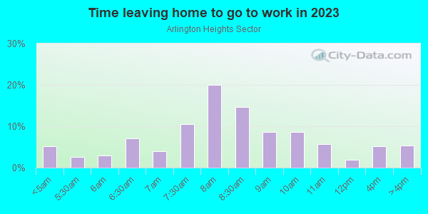 Time Leaving Home for Work in Arlington Heights Sector in Fort Worth neighborhood in TX