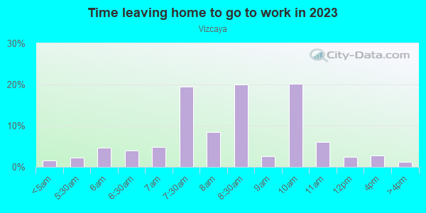 Time Leaving Home for Work in Vizcaya in Laguna Niguel neighborhood in CA