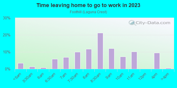 Time Leaving Home for Work in Foothill in Laguna Niguel neighborhood in CA
