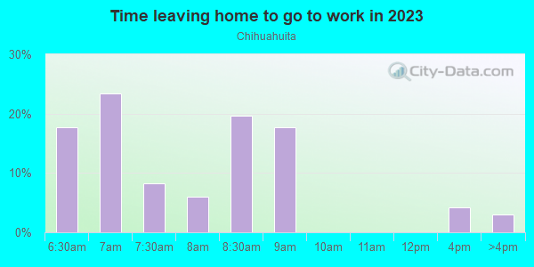 Time Leaving Home for Work in Chihuahuita in El Paso neighborhood in TX