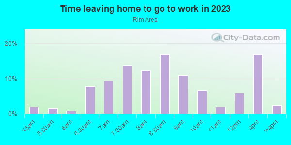 Time Leaving Home for Work in Rim Area in El Paso neighborhood in TX