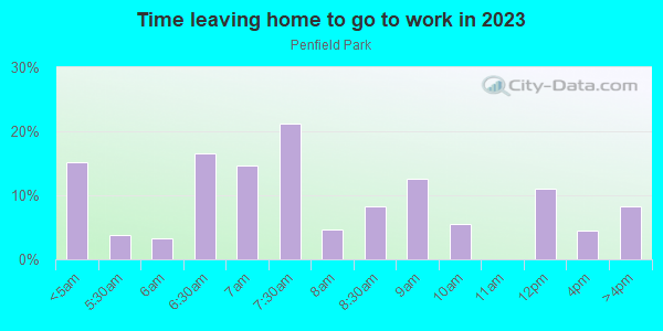 Time Leaving Home for Work in Penfield Park in Birmingham neighborhood in AL
