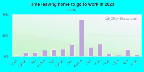 Time Leaving Home for Work in La Veta in Laguna Niguel neighborhood in CA