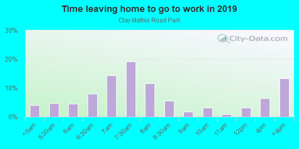 Time Leaving Home for Work in Clay Mathis Road Park in Mesquite neighborhood in TX