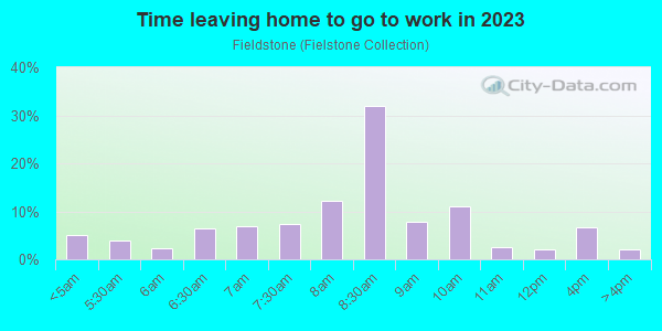 Time Leaving Home for Work in Fieldstone in Laguna Niguel neighborhood in CA