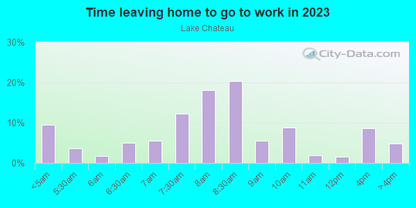 Time Leaving Home for Work in Lake Chateau in Laguna Niguel neighborhood in CA