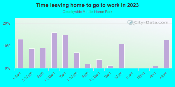 Time Leaving Home for Work in Countryside Mobile Home Park in Dallas neighborhood in TX