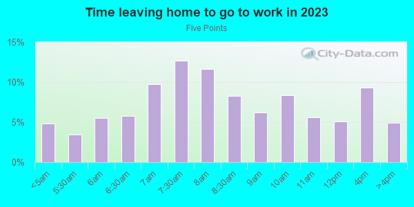 Time Leaving Home for Work in Five Points in El Paso neighborhood in TX