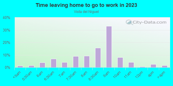 Time Leaving Home for Work in Vista del Niguel in Laguna Niguel neighborhood in CA