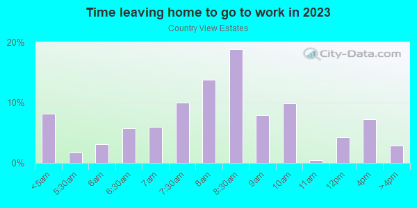 Time Leaving Home for Work in Country View Estates in San Juan Capistrano neighborhood in CA