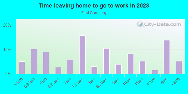 Time Leaving Home for Work in First Company in Dallas neighborhood in TX