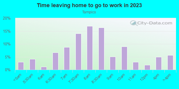 Time Leaving Home for Work in Tampico in Laguna Niguel neighborhood in CA