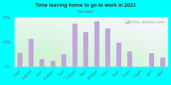 Time Leaving Home for Work in San Marin in Laguna Niguel neighborhood in CA