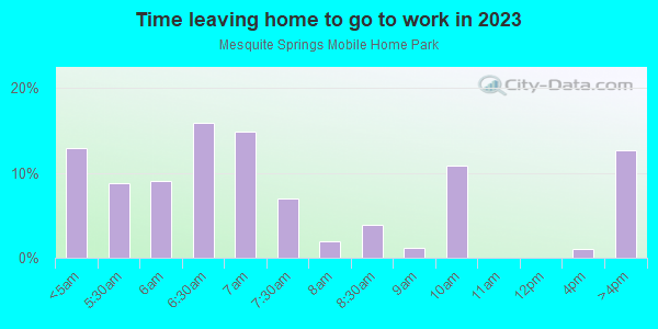 Time Leaving Home for Work in Mesquite Springs Mobile Home Park in Dallas neighborhood in TX