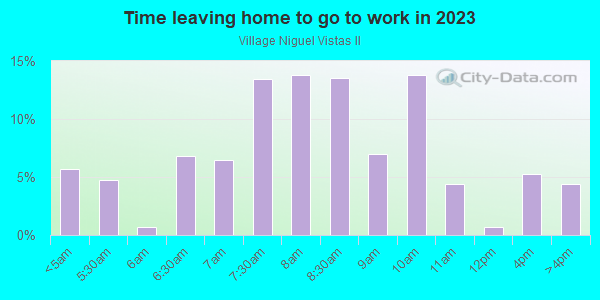 Time Leaving Home for Work in Village Niguel Vistas II in Laguna Niguel neighborhood in CA