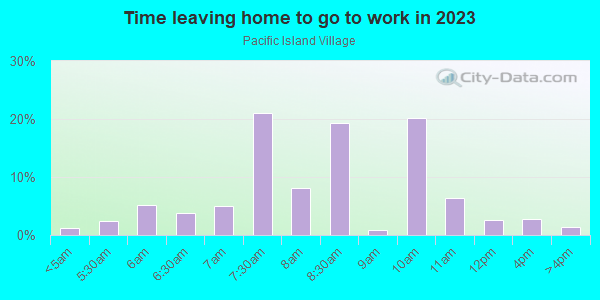Time Leaving Home for Work in Pacific Island Village in Laguna Niguel neighborhood in CA