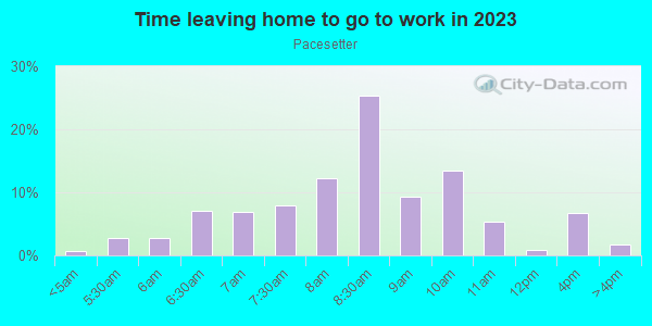 Time Leaving Home for Work in Pacesetter in Laguna Niguel neighborhood in CA