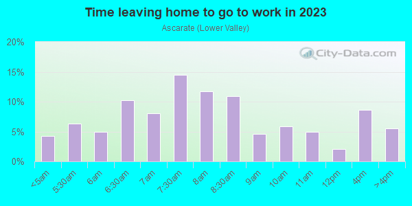 Time Leaving Home for Work in Ascarate in El Paso neighborhood in TX