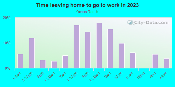 Time Leaving Home for Work in Ocean Ranch in Laguna Niguel neighborhood in CA