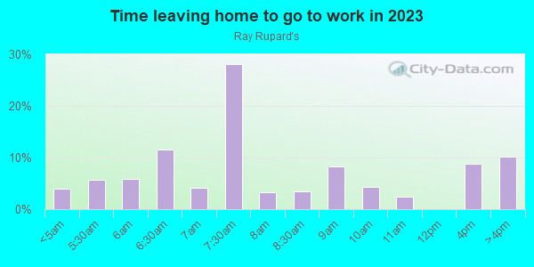 Time Leaving Home for Work in Ray Rupard's in Mesquite neighborhood in TX