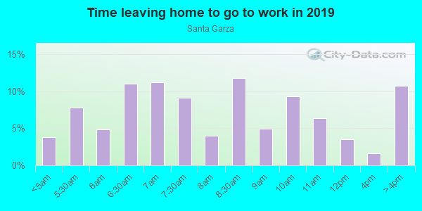 Time Leaving Home for Work in Santa Garza in Dallas neighborhood in TX