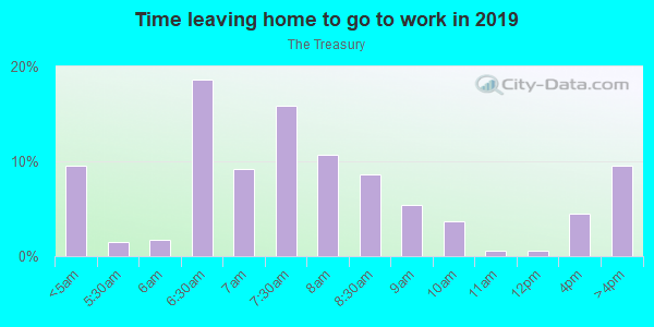 Time Leaving Home for Work in The Treasury in Mesquite neighborhood in TX