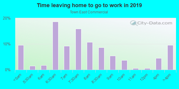 Time Leaving Home for Work in Town East Commercial in Mesquite neighborhood in TX