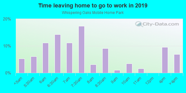 Time Leaving Home for Work in Whispering Oaks Mobile Home Park in Dallas neighborhood in TX